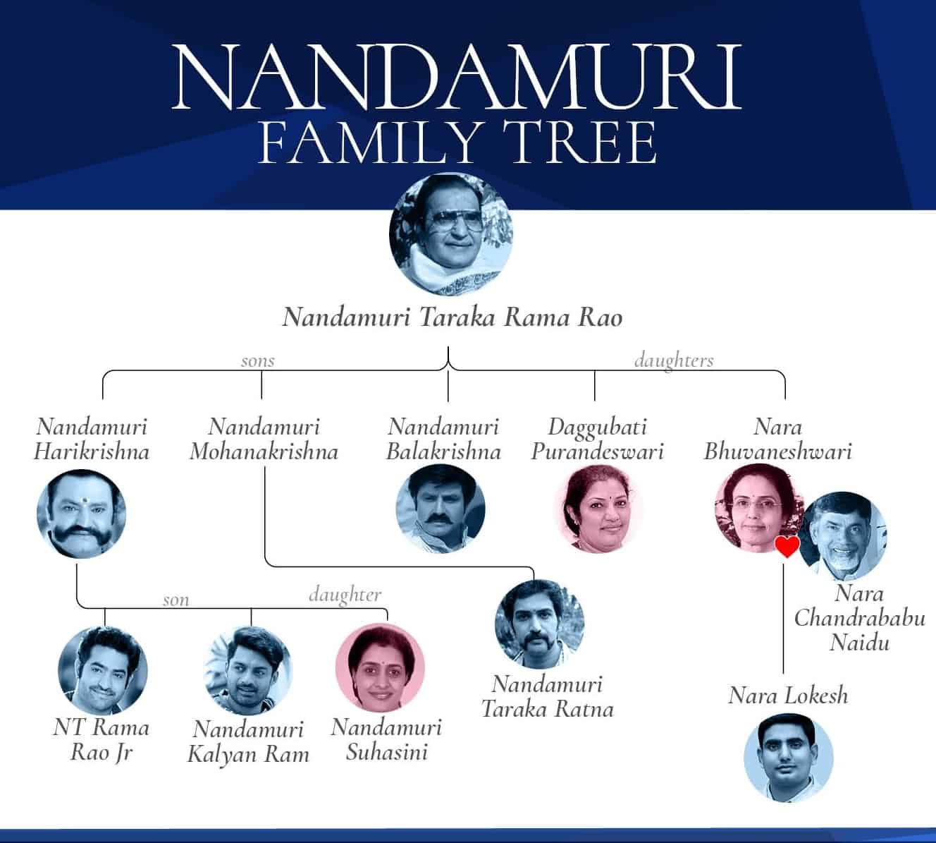 NTR Family Tree 